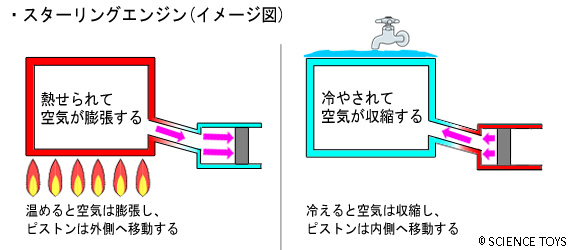 スターリングエンジン（イメージ図）
