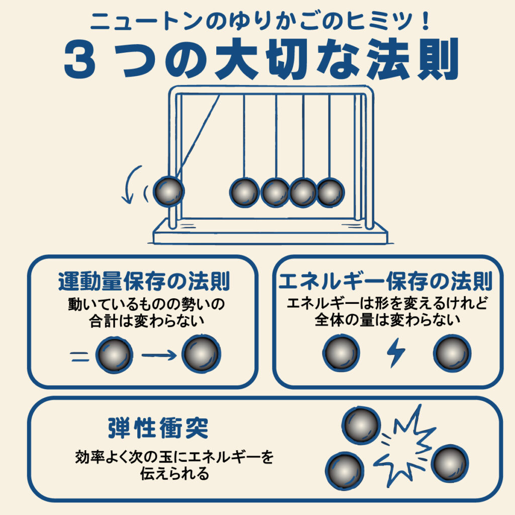 ニュートンのゆりかごのひみつ