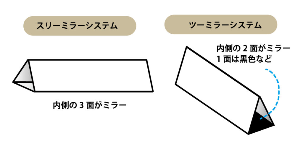 ミラーシステム図解
サイエンストイ
